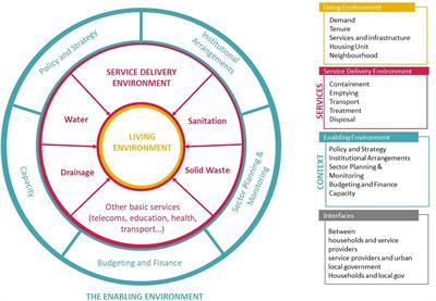 The Sanitation Cityscape – Toward a Conceptual Framework for Integrated and Citywide Urban Sanitation